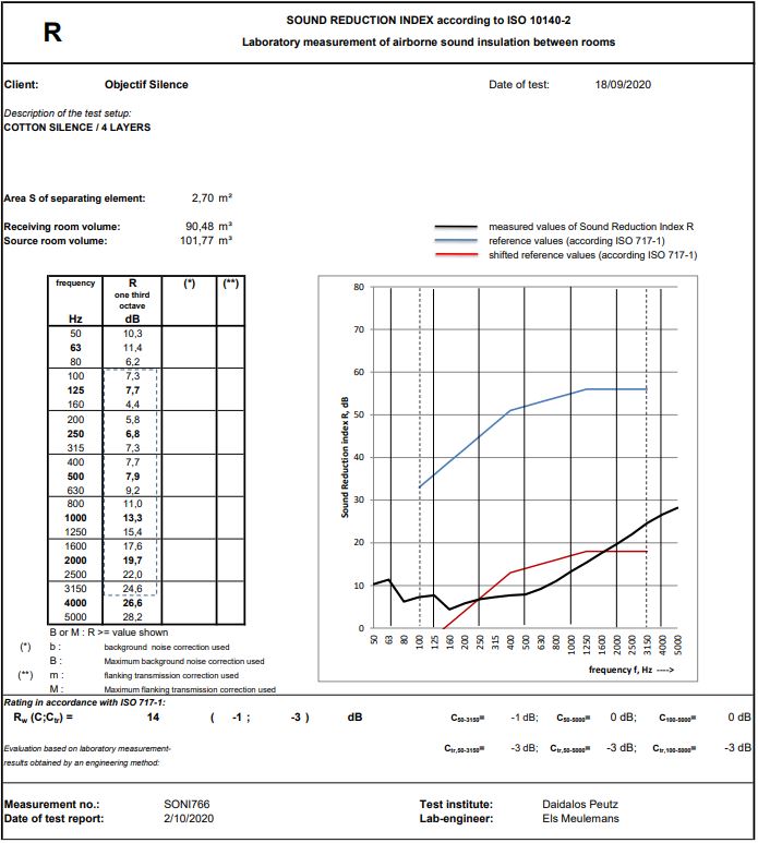 Technische Analyse des Vorhangs Cotton Silence